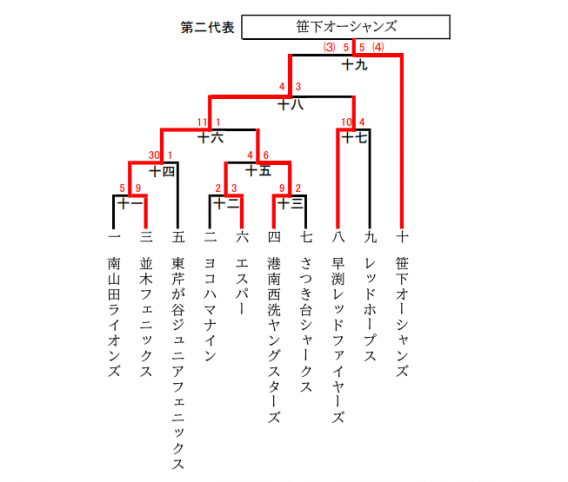 YBBL第120回春季大会本部大会出場決定